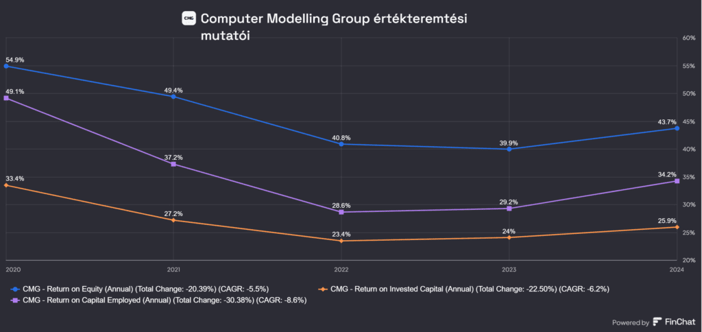 a Computer Modelling Group marginjai