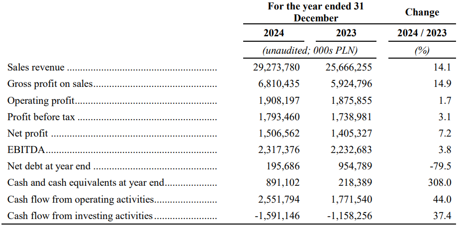 Dino Polska, éves jelentés