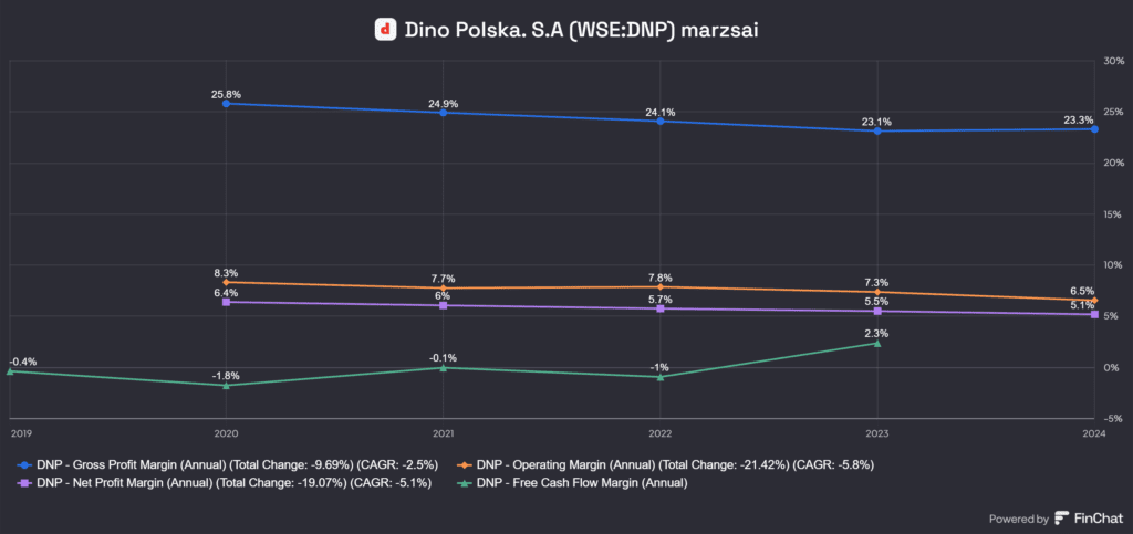 forrás: Finchat, a Dino Polska S.A. (WSE:DNP) marzsai
