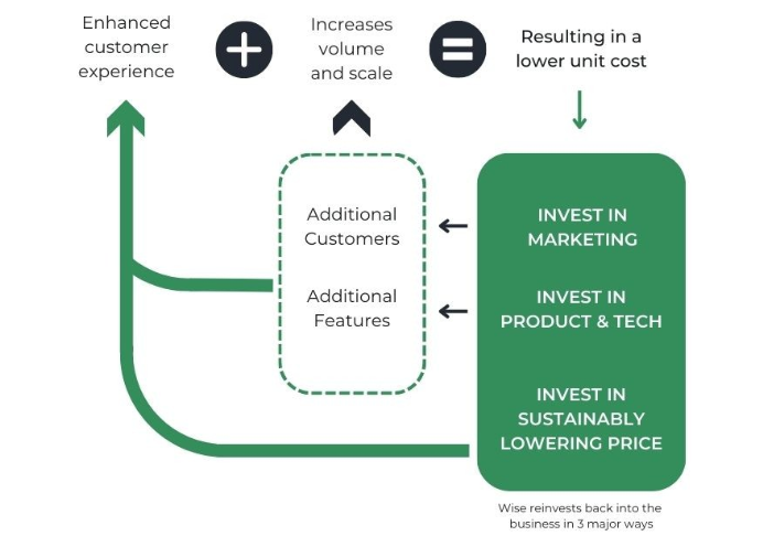 pénzügyi lendkerék működése