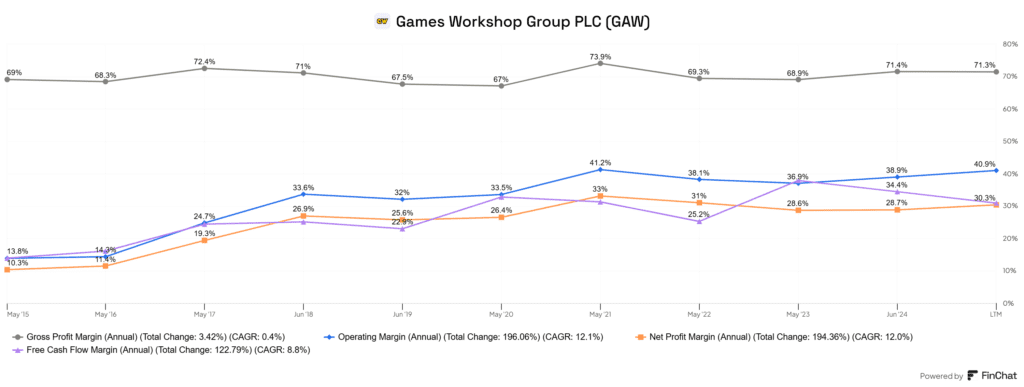 Games Workshop (LSE:GAW) marzsai