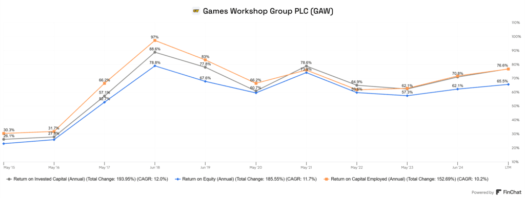 Games Workshop (LSE:GAW) ROIC, ROCE és ROE értékei