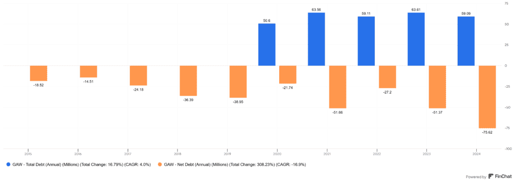 Games Workshop (LSE:GAW) nettó készpénz állománya