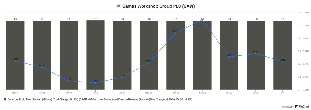 Games Workshop (LSE:GAW) részvényszám és kompenzáció