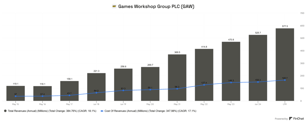 Games Workshop (LSE:GAW) bevétele