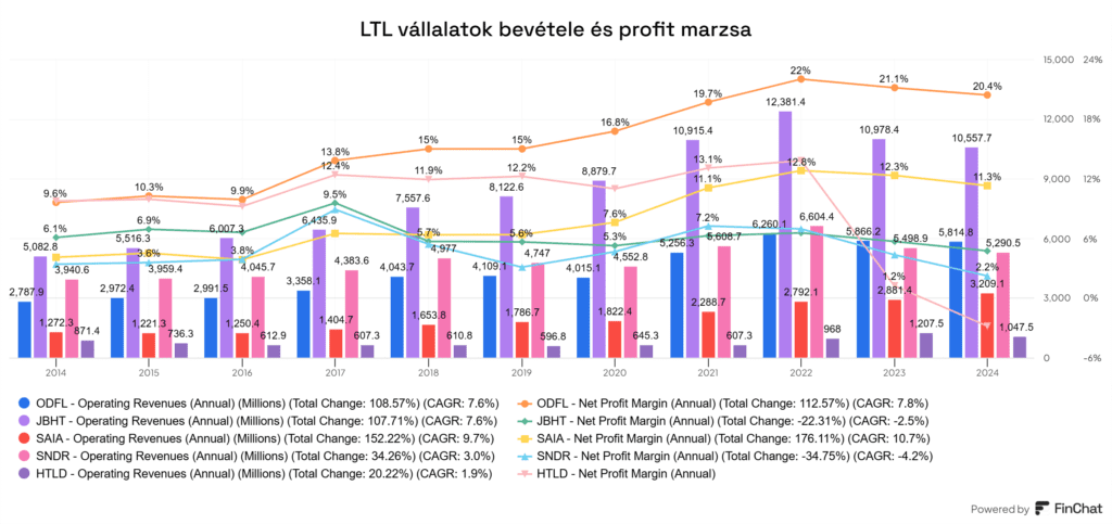 LTL szállítmányozási vállalatok bevétele és profit marzs értékei
