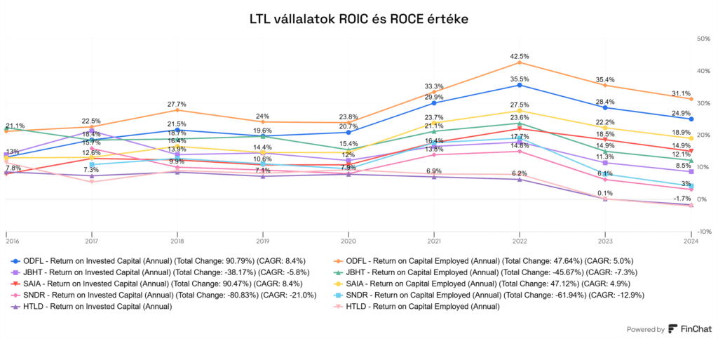 LTL szállítmányozási vállalatok ROIC és ROCE értéke