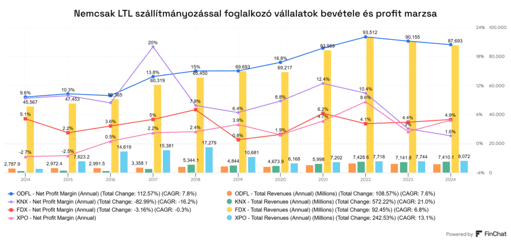 LTL vállalatok profit marzsa és bevétele