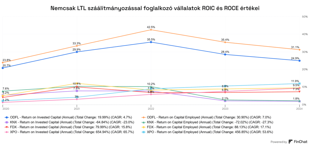 Nemcsak LTL szállítmányozási vállalatok ROIC és ROCE értéke