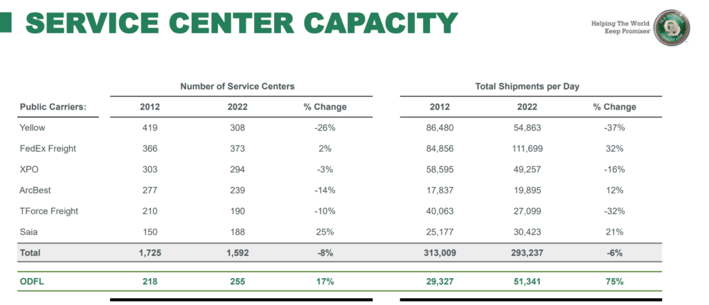 Old Dominion Freight Line (ODFL) prezentáció