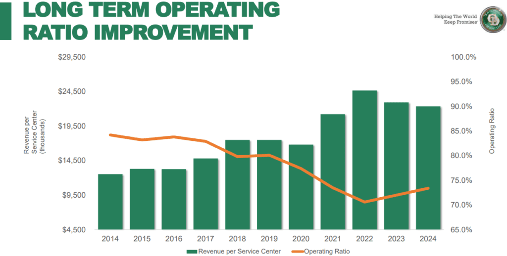 Old Dominion Freight Line (ODFL) operating ratio