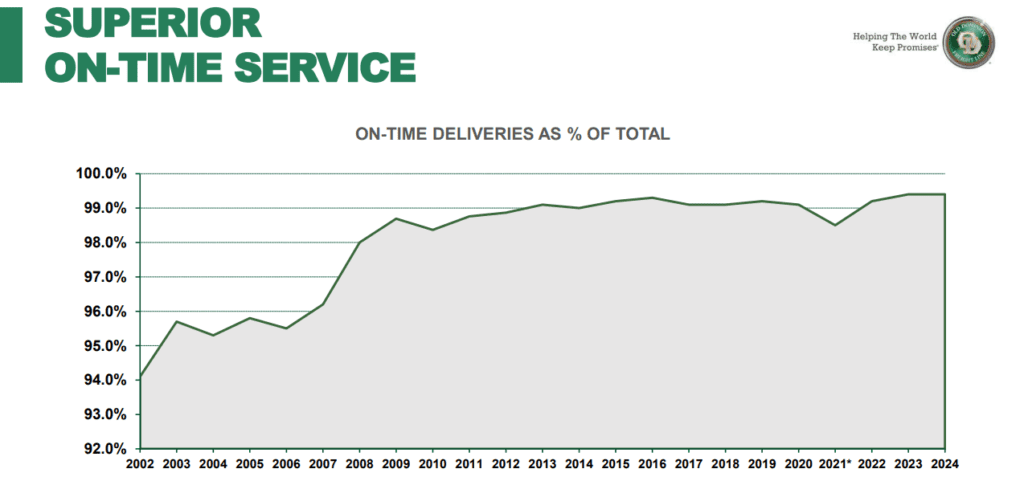 Old Dominion Freight Line (ODFL) szállítás időre metrika