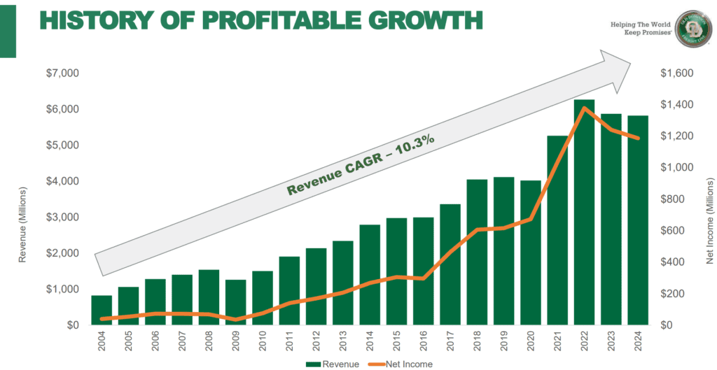 Old Dominion Freight Line (ODFL) növekvő profitabilitás