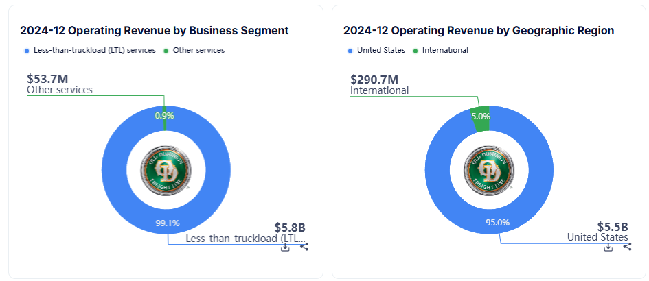 Old Dominion Freight Line (ODFL) bevétel területi megoszlása