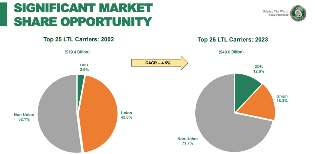 forrás: Old Dominion Freight Line (ODFL) prezentáció, piaci növekedés