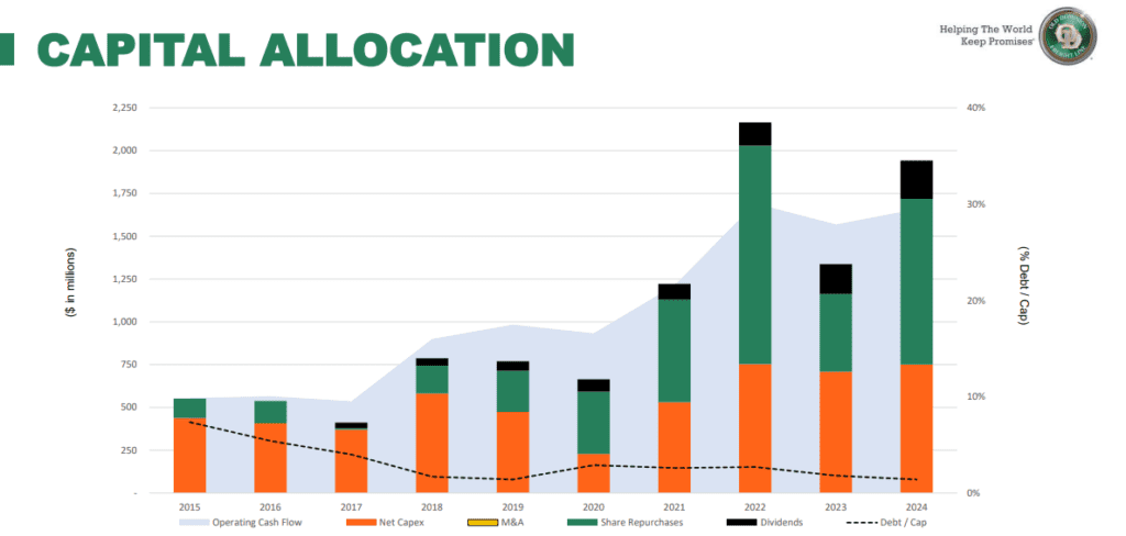 ODFL tőkeallokáció