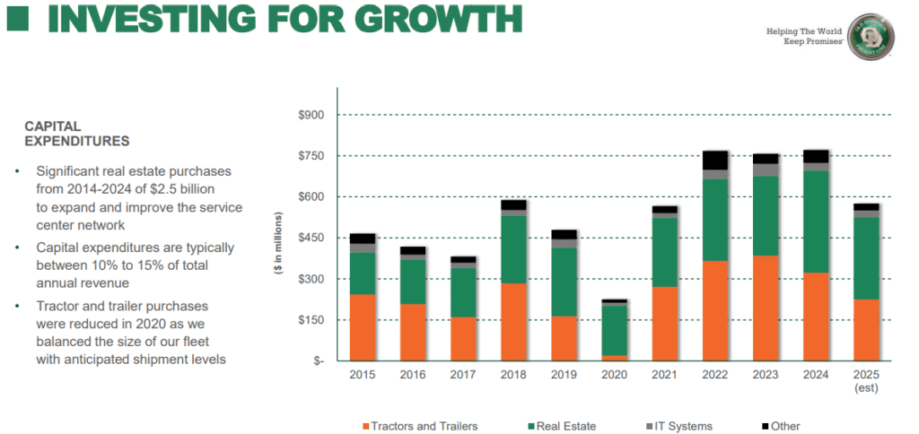ODFL növekedésbe fektetés