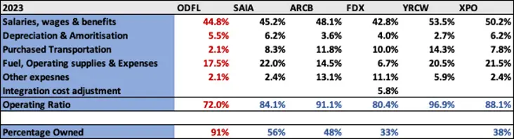 forrás: JNvest's Substack, LTL vállalatok adatai