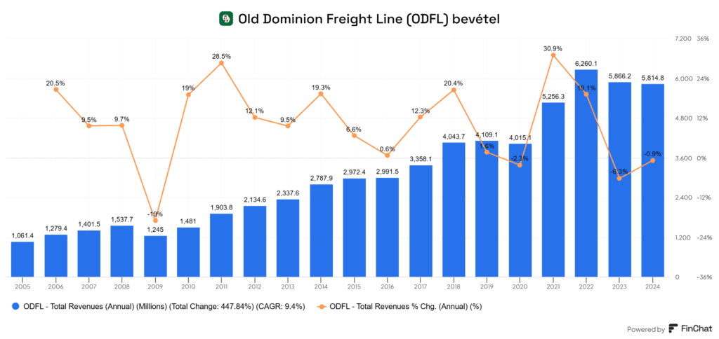 Old Dominion Freight Line (ODFL) bevételváltozás