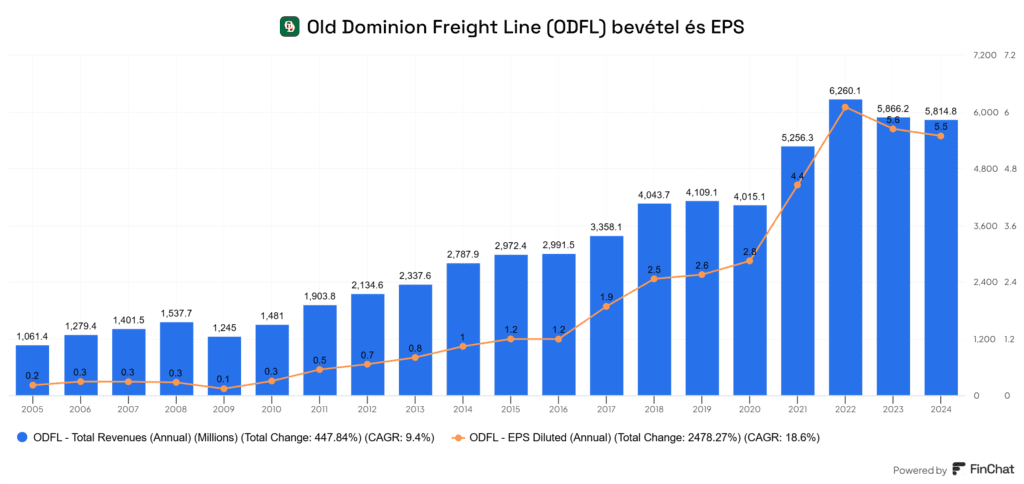 Old Dominion Freight Line (ODFL) bevétel és EPS változás