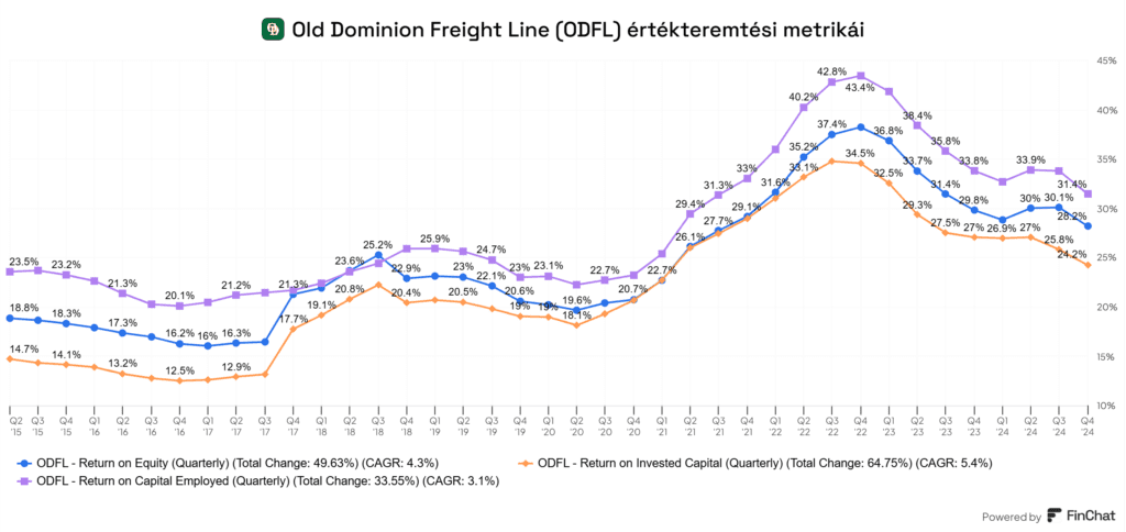 ODFL értékteremtés