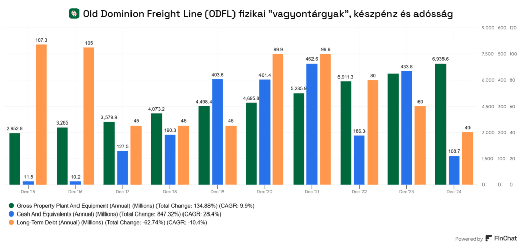 Old Dominion Freight Line (ODFL) tárgyi eszközei, készpénzállománya és adóssága