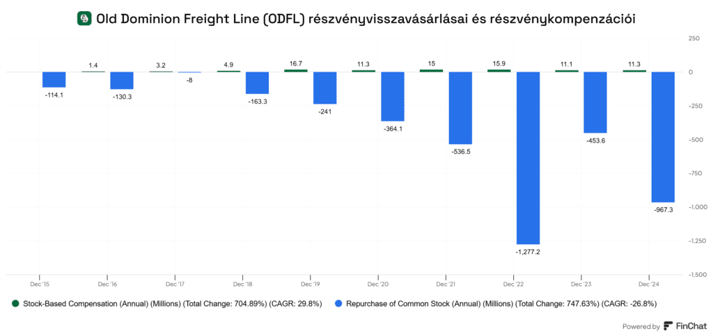 Old Dominion Freight Line (ODFL) részvényvisszavásárlásai és részvénykompenzációi