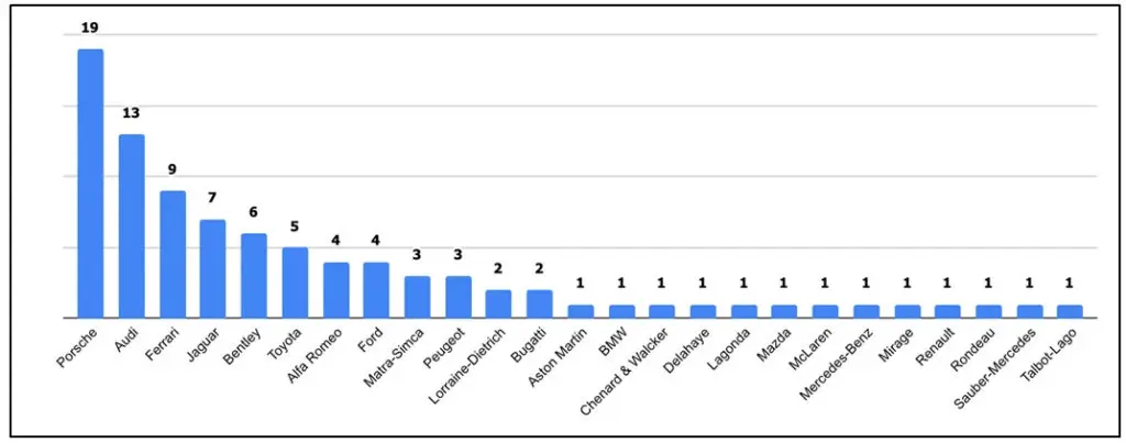 Le Mansi győzelmek száma