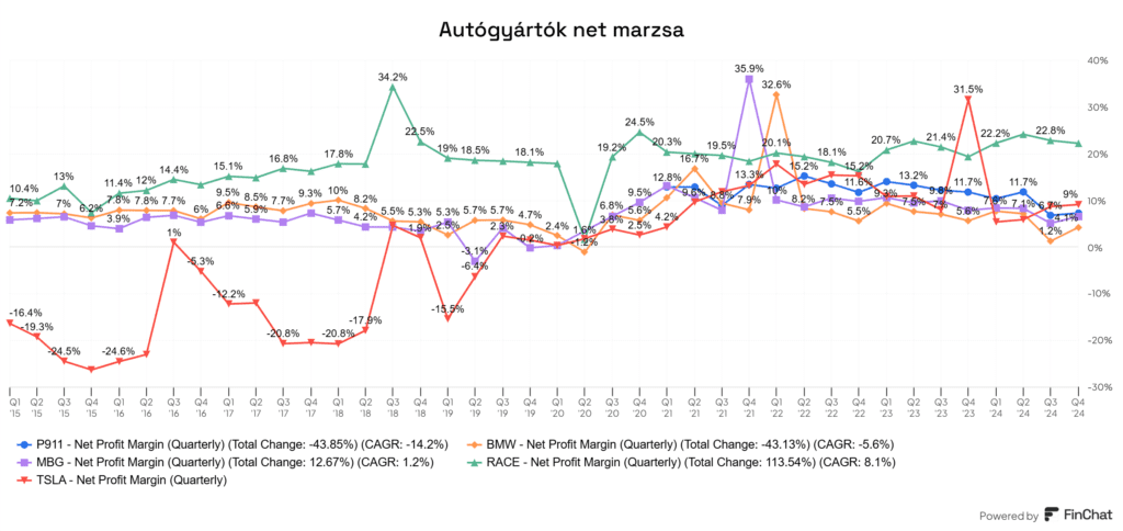 forrás: Finchat.io, Porsche AG (P911) autógyártók marzs mutatói