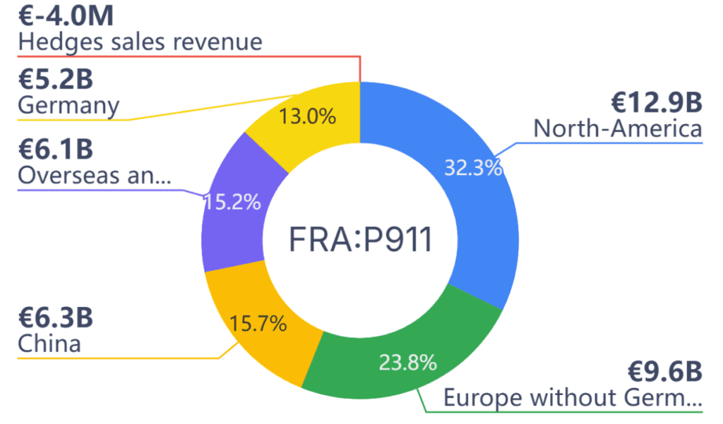 Porsche AG (P911) bevételi megoszlása