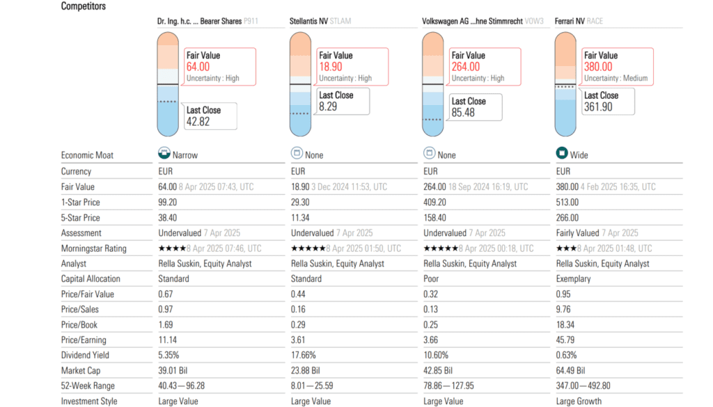Porsche AG ellenfelei a Morningstar szerint