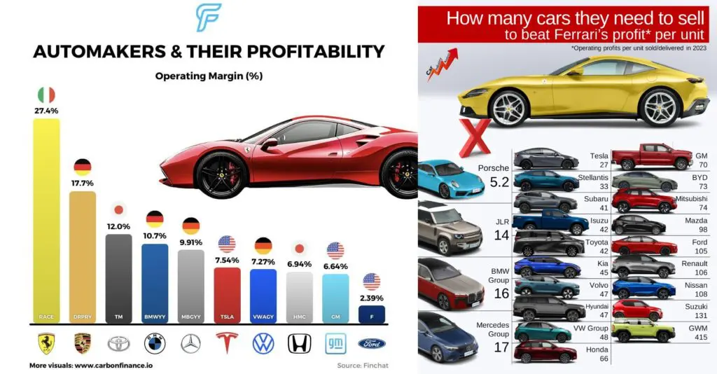 Ferrari marzsok és profit