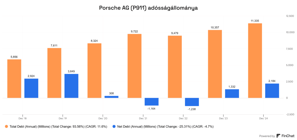  A Porsche AG (P911) adósságállománya