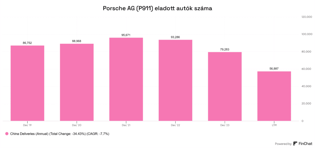 a Porsche AG (P911) eladott autók száma a kínai piacon