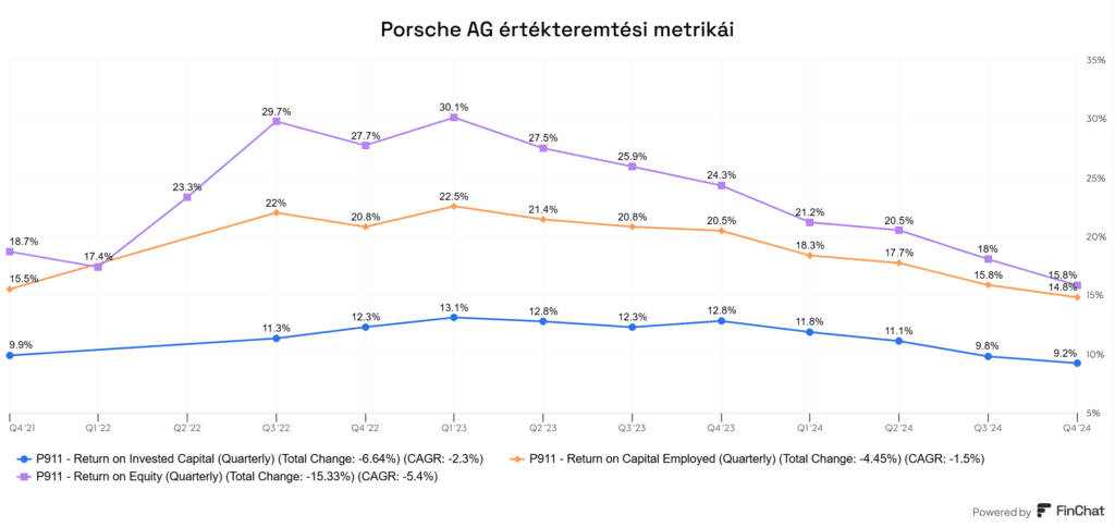 A Porsche AG (P911) értékteremtési mutatói