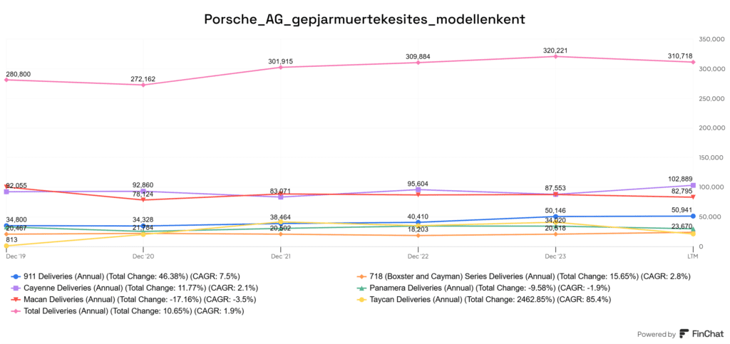 Porsche AG (P911) gépjárműértékesítés modellenkénti bontásban