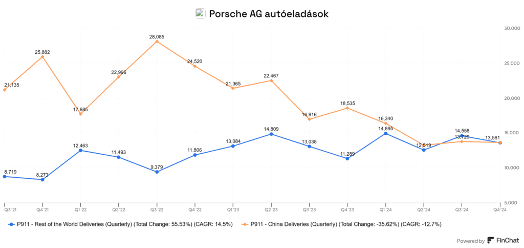 Porsche AG (P911) autóeladások, Kína és a világ többi része