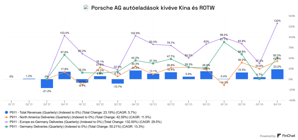 Porsche AG (P911) autóeladások, kivéve Kína és a világ többi része