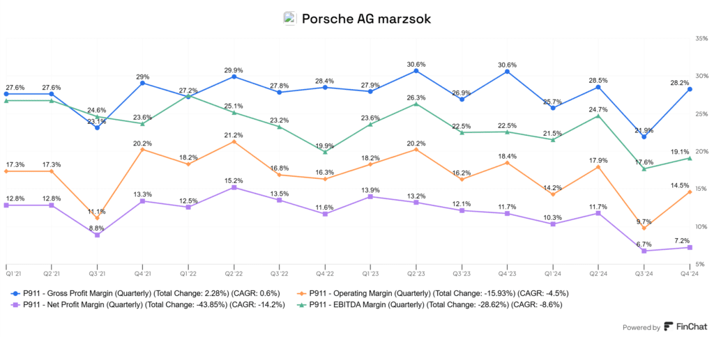Porsche AG (P911) marzs mutatók