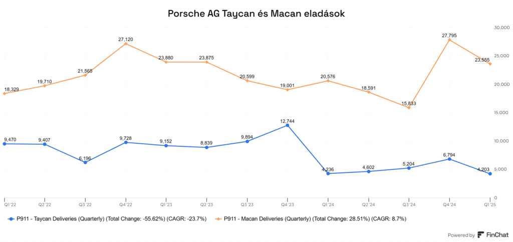Porsche AG (P911) Taycan és Macan eladások
