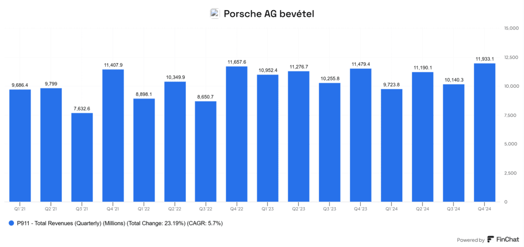 forrás: Finchat.io, Porsche AG (P911) bevétel negyedéves mozgása