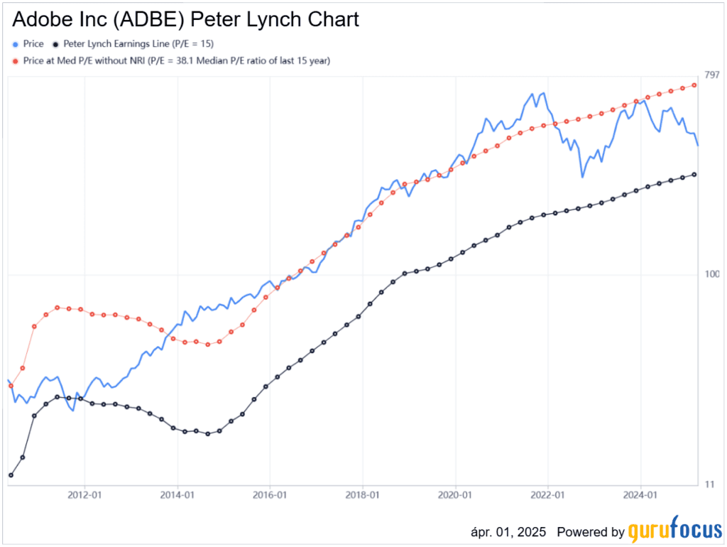 Peter Lynch chart