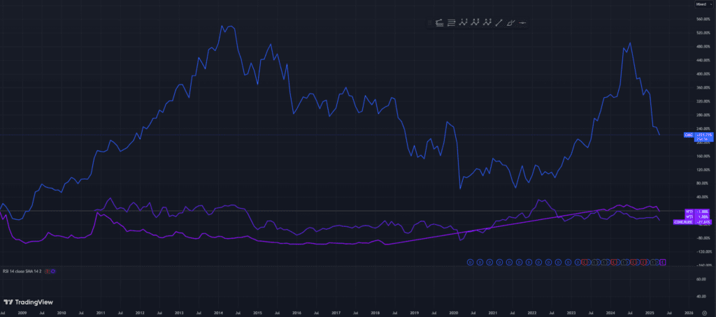 A CMG és az olajár korrelációja