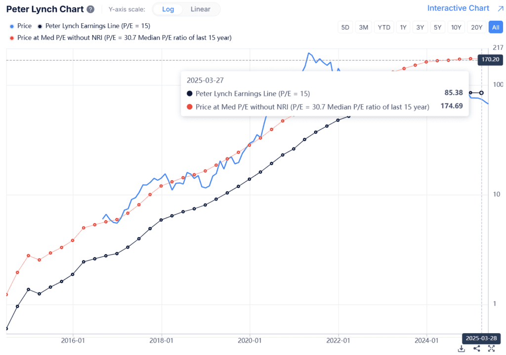 Evolution AB (EVVTY) Peter Lynch értékeltség