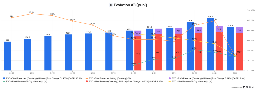 Evolution AB bevétel