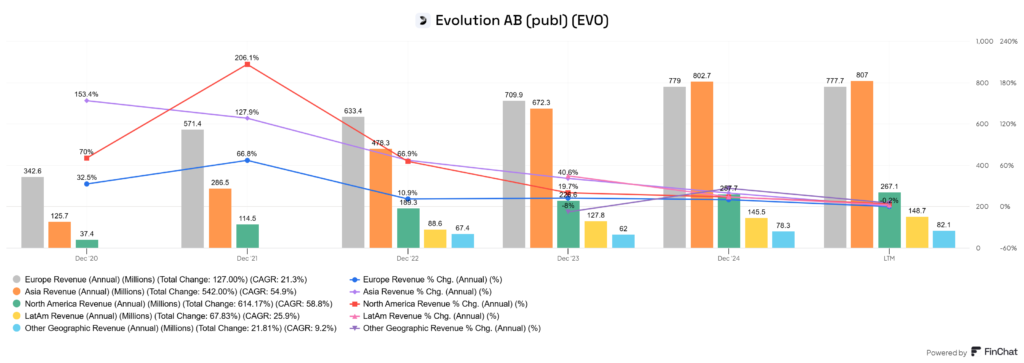 Evolution AB bevételek megoszlása