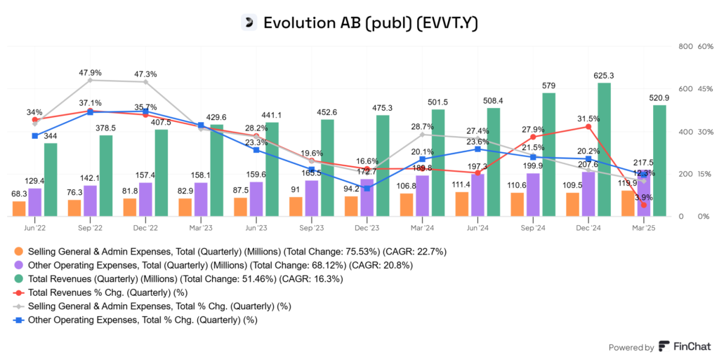 Evolution AB (EVVTY) bevétele és kiadásai