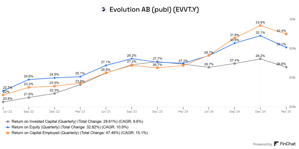 az Evolution AB (EVVTY) értékteremtési mutatói