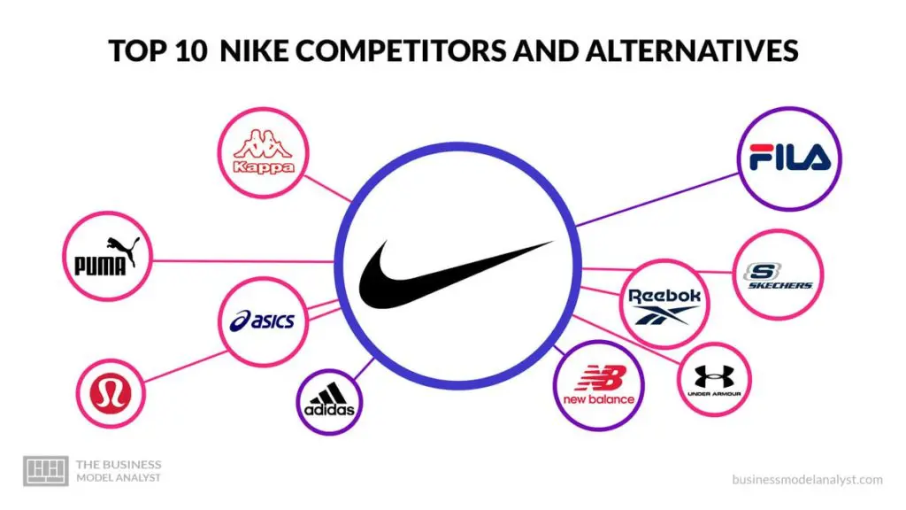 A Nike Inc. (NKE) fő vetélytársai