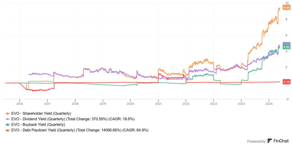 Evolution AB (EVVTY) tulajdonosi hozam
